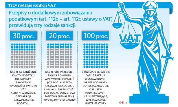 Trzy rodzaje sankcji VAT