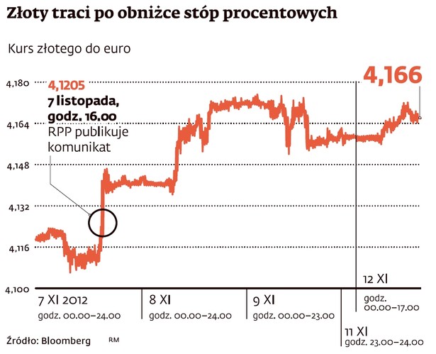 Złoty traci po obniżce stóp procentowych