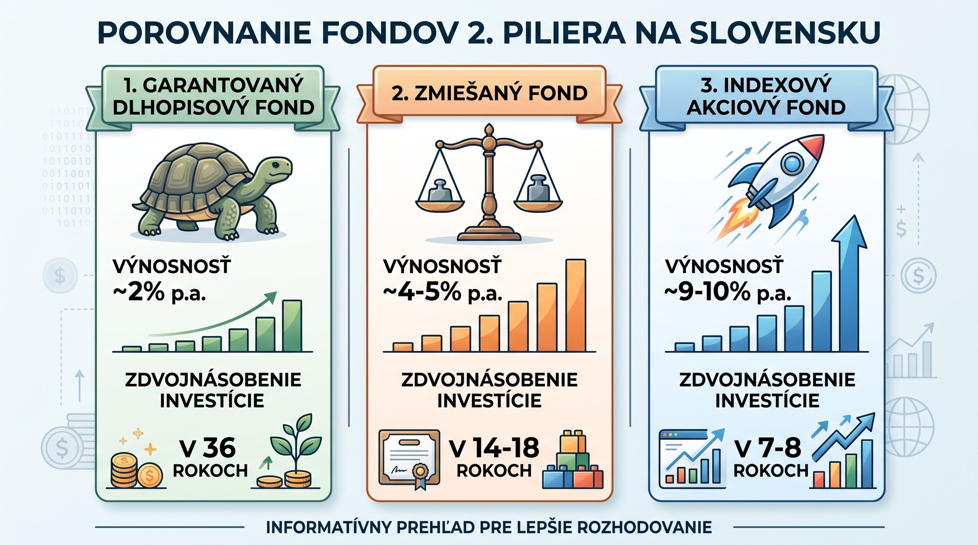 Pravidlo 72: Za aký čas sa dokáže zdvojnásobiť vaša investícia?