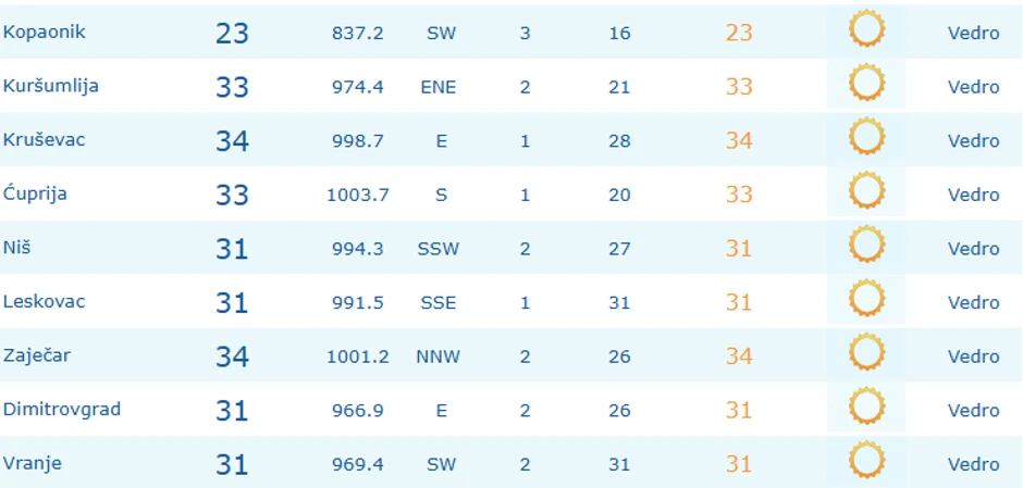 U dva grada već 35 stepeni