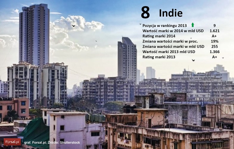 Wartość marki „Indie” wzrosła w ciągu roku o 19 proc. do poziomu 1,621 bln dol. Choć nowy premier Indii Narendra Modi po objęciu stanowiska został przyjęty dość ostrożnie przez zachodnie rządy, to po zaproponowaniu reformy biurokracji pojawiła się szansa, że w kraju polepszą się warunki prowadzenia firmy. Przekaz ten przypomina i wzmacnia dodatkowo indyjska India Brand Equity Foundation, przyczyniając się do zwiększania świadomości wśród inwestorów o możliwościach inwestycji nad Gangesem – czytamy w raporcie. Warto wspomnieć także o trwającej dość długo międzynarodowej kampanii reklamowej, w której Indie łączono z przymiotnikiem „niesamowite” (Incredible India).