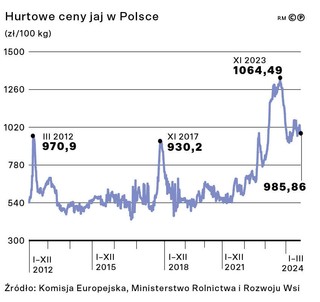 Hurtowe ceny jaj w Polsce (zł/100 kg)