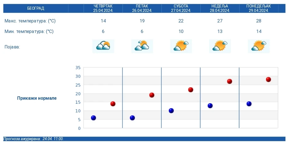 Petodnevna vremenska prognoza RHMZ