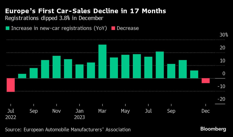 Pierwszy spadek sprzedaży samochodów w Europie od 17 miesięcy. Rejestracje nowych samochodów w Europie spadły w grudniu o 3,8 proc.