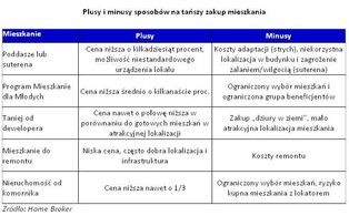 Pięć sposobów na tańsze mieszkanie