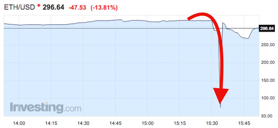 Flashcrash ethereum w środę 21 czerwca