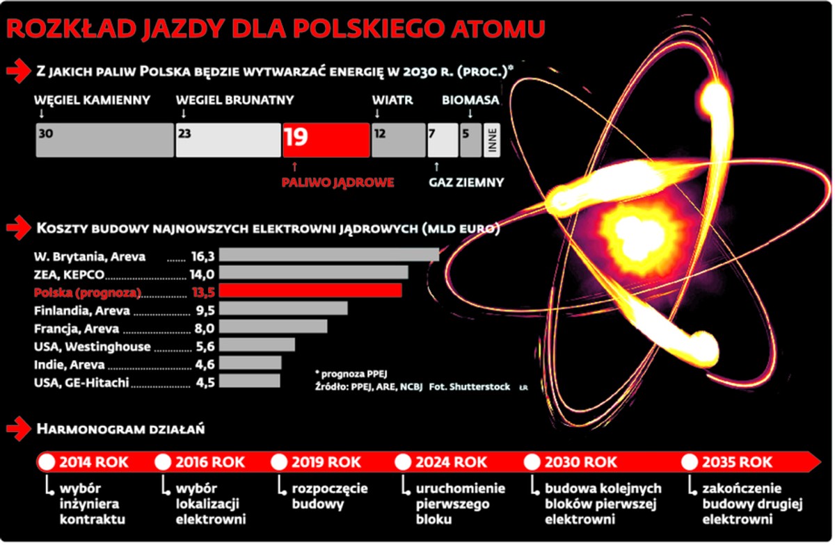 ROZKŁAD JAZDY DLA POLSKIEGO ATOMU