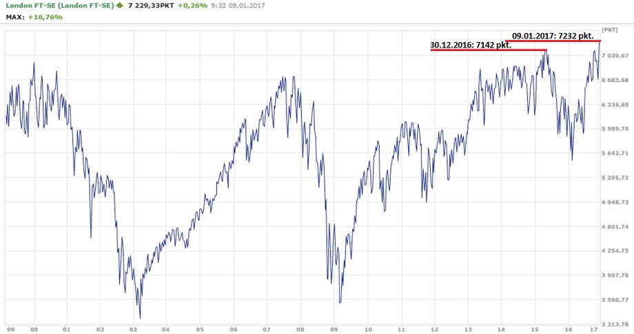 FTSE 100, okres 26.02.1999-09.01.2017