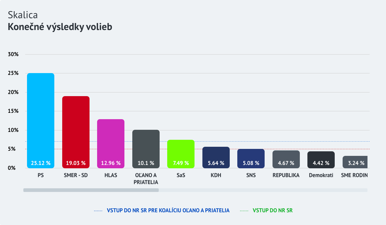 Konečné výsledky volieb 2023 v jednotlivých mestách.