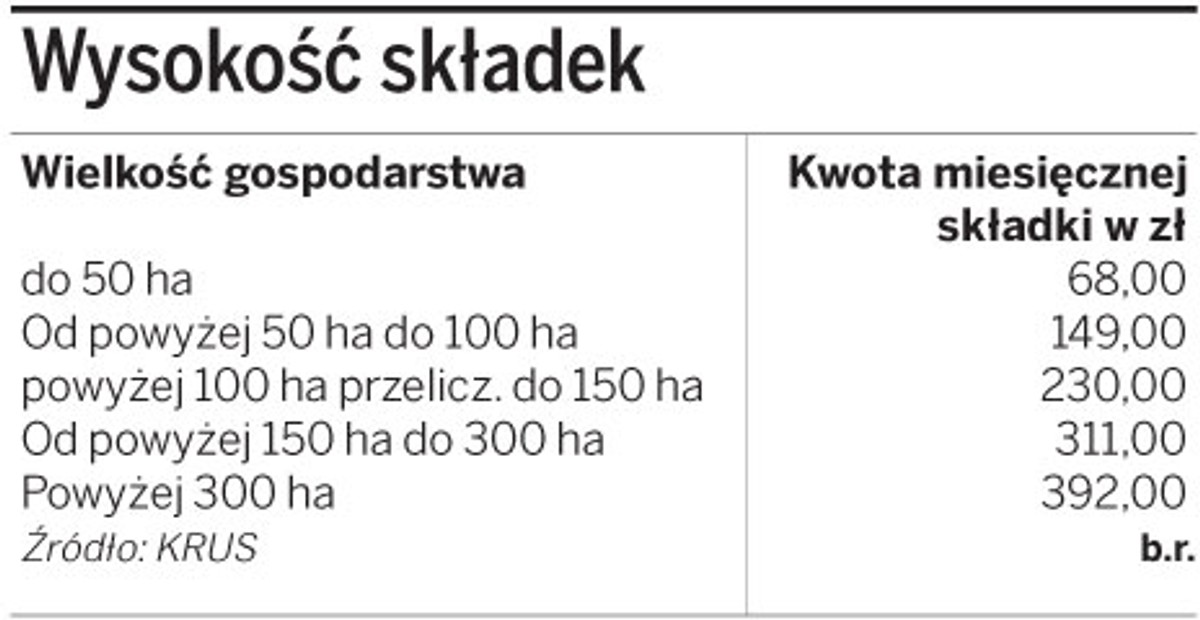 Wysokość składek