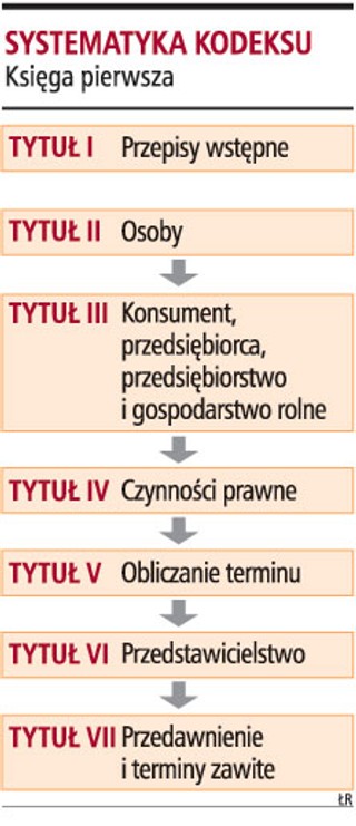 'Jest już pierwsza część kodeksu cywilnego'