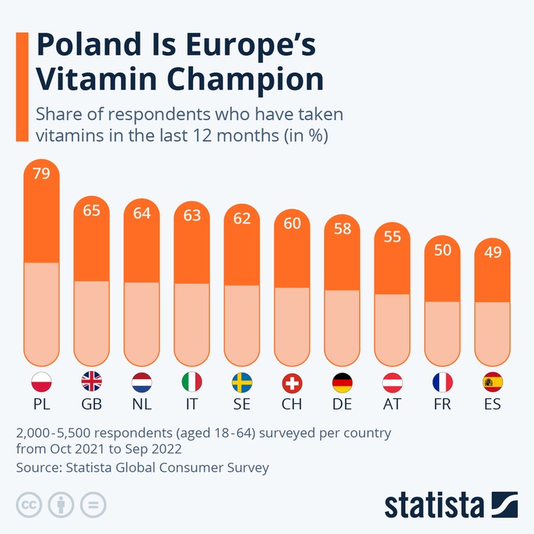 Odsetek respondentów, którzy przyjmowali witaminy w ciągu ostatnich 12 miesięcy