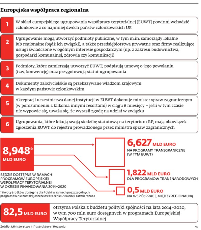 Europejska współpraca regionalna