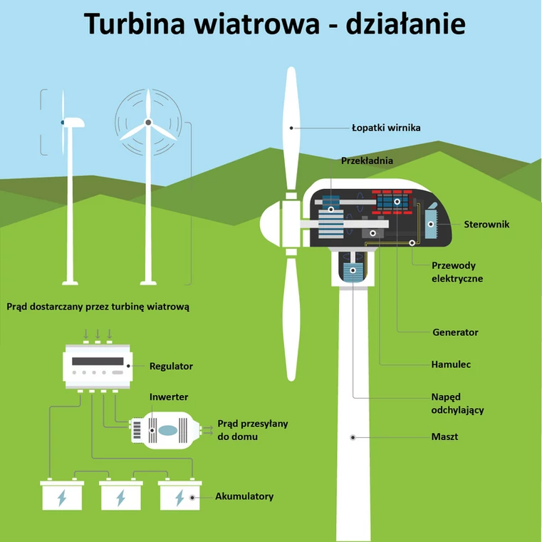 Turbina wiatrowa - działanie