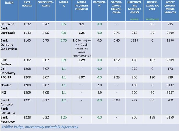 Ranking kredytów hipotecznych w PLN - oferta z grudnia 2011 r.