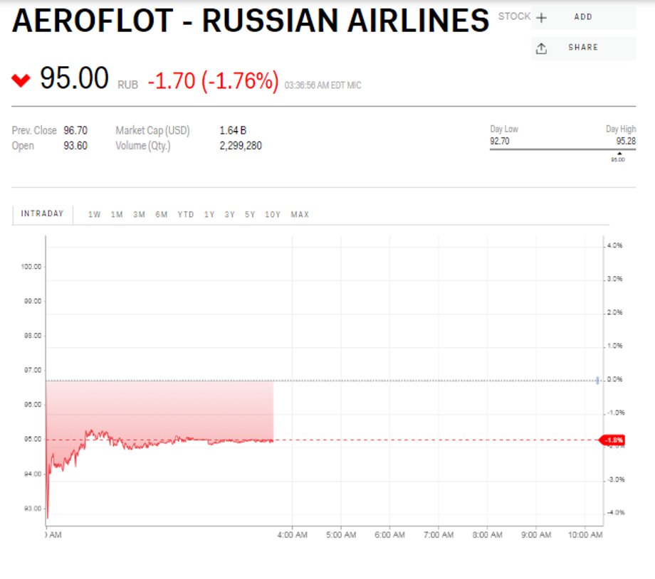 Akcje Aeroflotu na giełdzie tracą w poniedziałek rano blisko 2 proc. (dane z godz. 10 czasu polskiego)