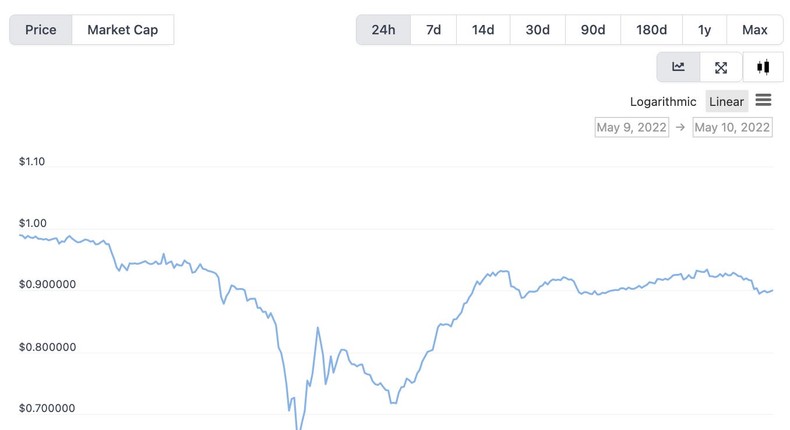 A chart shows the TerraUSD coin falling below 70 cents on May 9, 2022