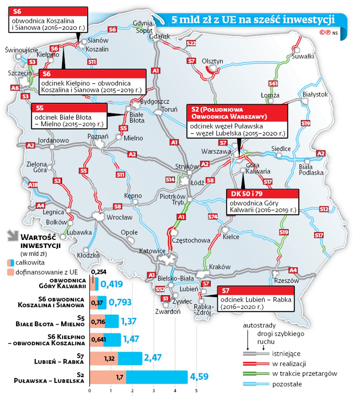 5 mld zł z UE na sześć inwestycji