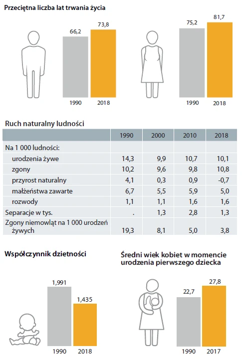 Demografia 1990-2018