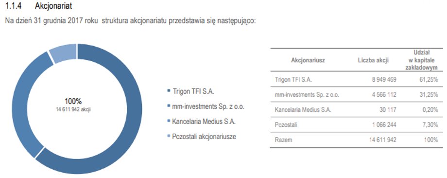 Akcjonariat Kancelarii Medius na koniec 2017 roku