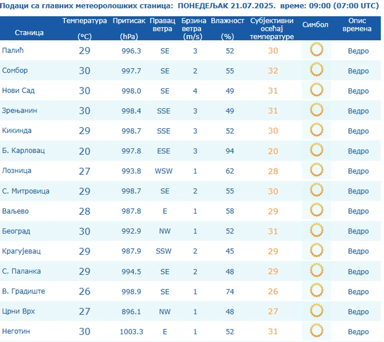 Temperature u Srbiji izmerene jutros u 9 časova