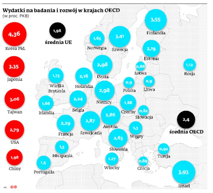 Wydatki na badania i rozwój w krajach OECD