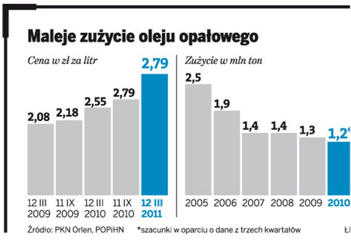 Maleje zużycie oleju opałowego