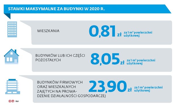 Podatek od nieruchomości - stawki za budynki