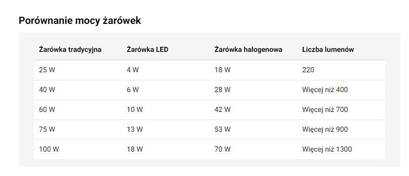 Porównanie mocy żarówek- KB.pl