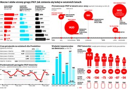PKP: Mocni w finansach, słabsi na torach