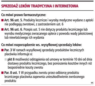 Apteki internetowe nie akceptują zwrotu kupionych leków