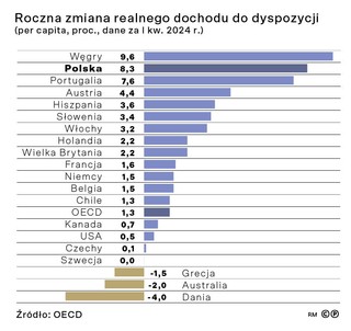 Roczna zmiana realnego dochodu do dyspozycji