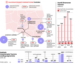 Energetyka: Ostatni dzwonek dla Jaworzna
