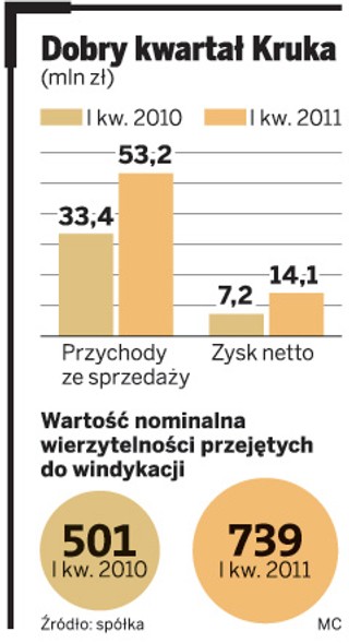 Kruk windykuje i podwaja swoje zyski