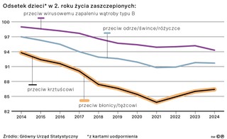 Odsetek dzieci* w 2. roku życia zaszczepionych: