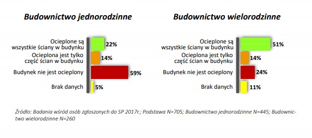 Stan ocieplenia budynków mieszkalnych osób zgłoszonych do Szlachetnej Paczki