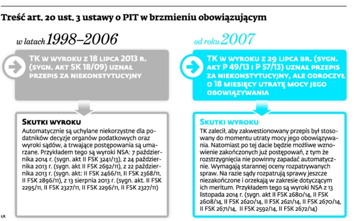 Treść art. 20 ust.3 o PIT w brzmieniu obowiązującym