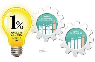 Polska na szarym końcu. 60 mld zł na badania i rozwój to za mało