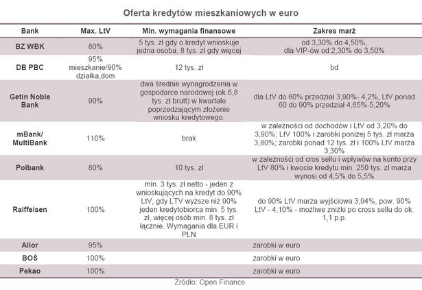 Oferta kredytów mieszkaniowych w euro - marzec 2012 r.