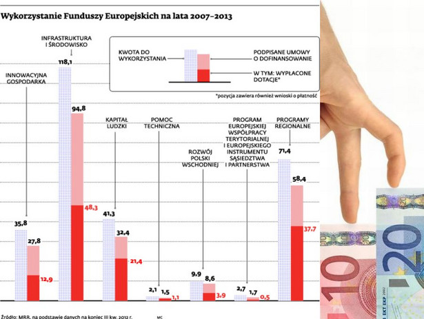 Wykorzystanie Funduszy Europejskich na lata 2007-2013