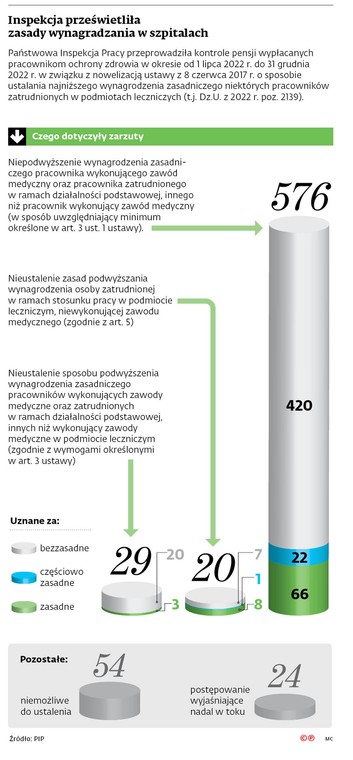 Inspekcja prześwietliła zasady wynagradzania w szpitalach