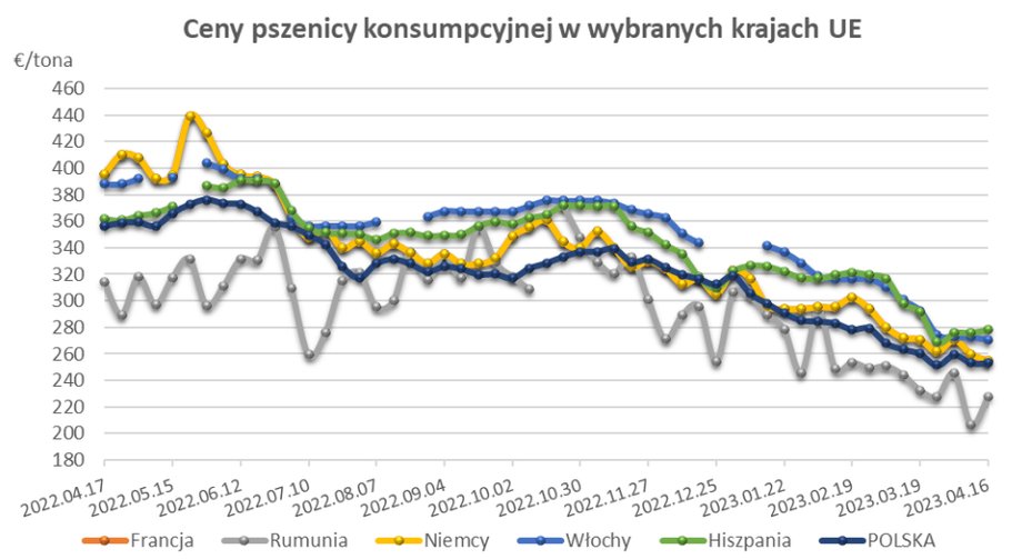 Ceny pszenicy spadają również w innych państwach Europy.