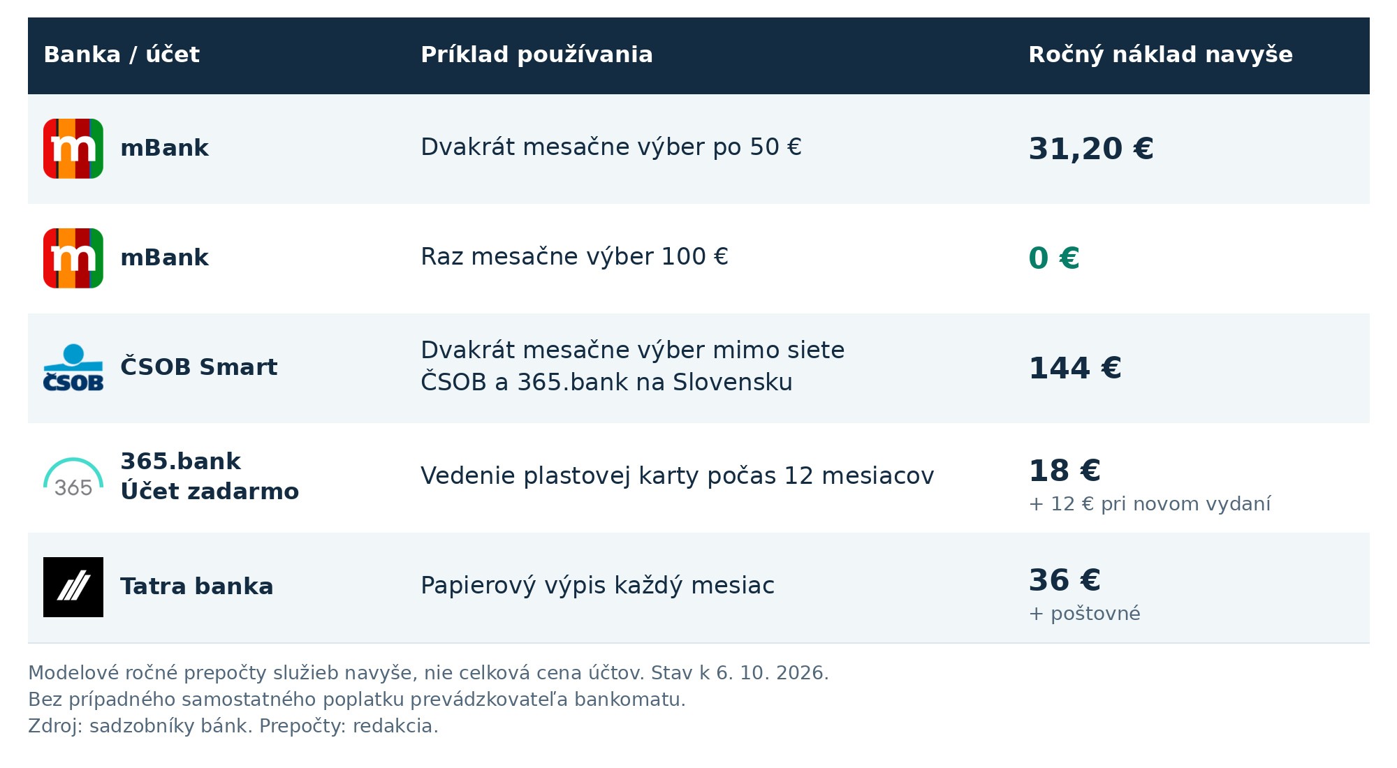 Aj účet s bezplatným vedením môže mať ďalšie náklady. Tabuľka ukazuje, koľko ročne zaplatíte za vybrané výbery, plastovú kartu či papierové výpisy.