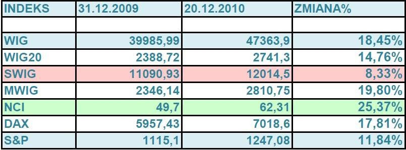 Zestawienie zmian indeksów (opracowanie infoinwestor.pl na podstawie programu Mestastock)
