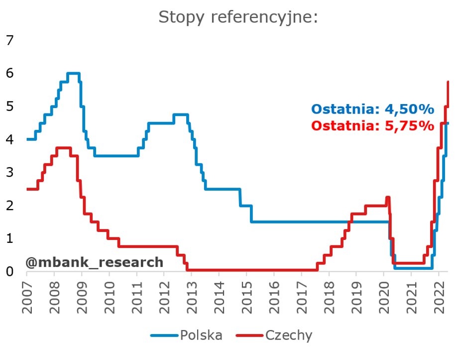 Jeśli w czwartek RPP podniesie stopę referencyjną o 1 pkt proc., zgodnie z prognozami, wtedy koszt pieniądza u nas będzie wciąż o 0,25 pkt proc. niższy niż w Czechach. 