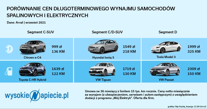 Porównanie cen długoterminowego wynajmu samochodów spalinowych i elektrycznych