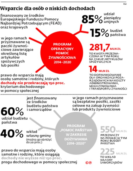 Wsparcie dla osób o niskich dochodach