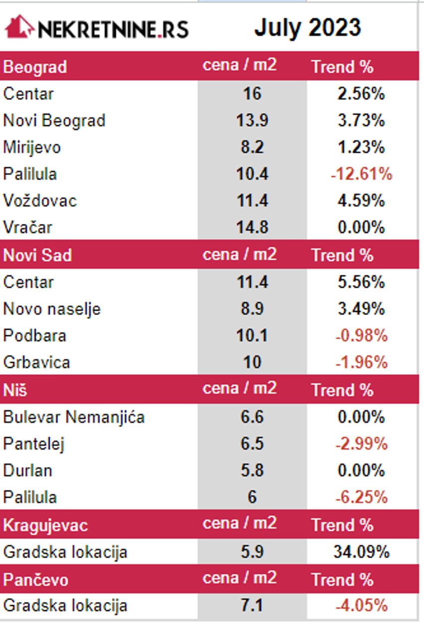 Prosečne kirije u julu mesecu