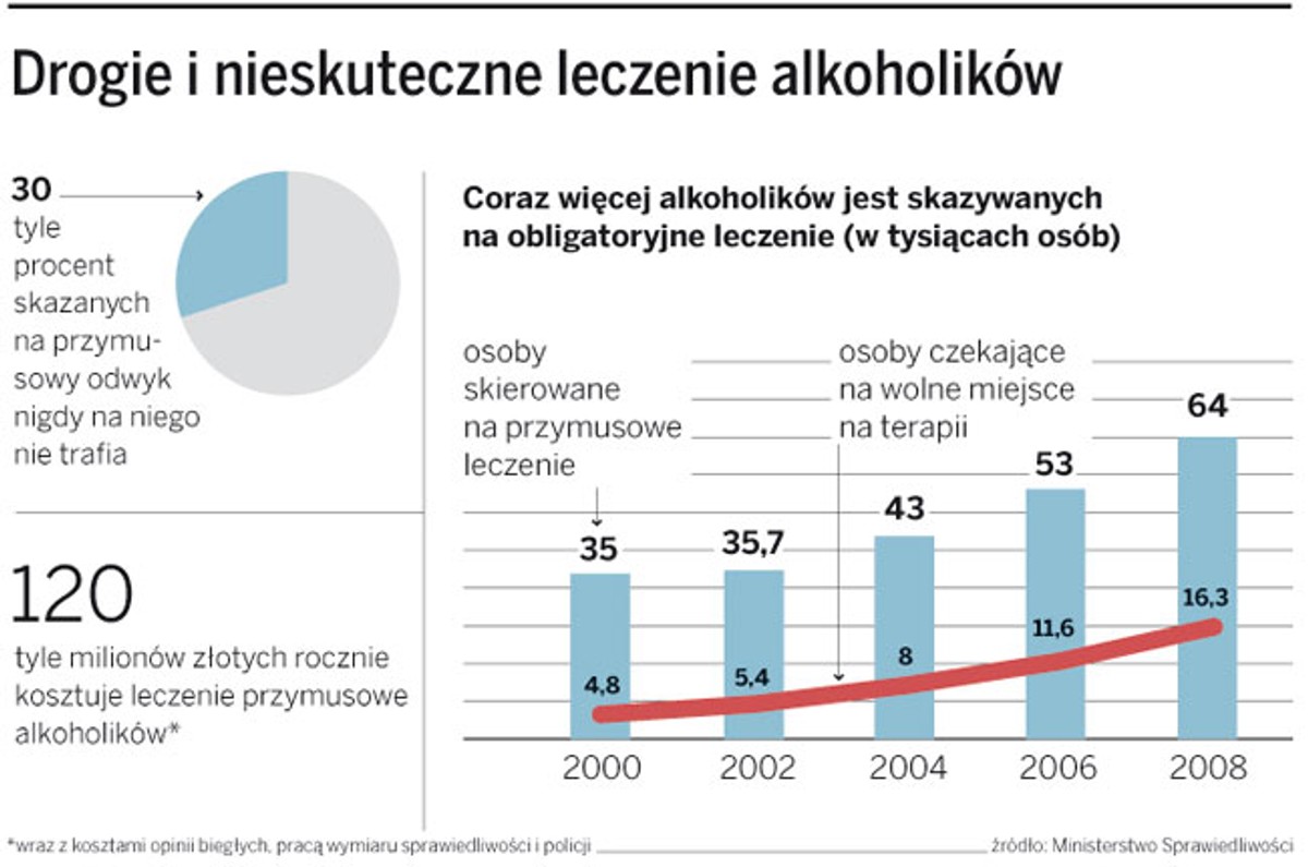 Drogie i nieskuteczne leczenie alkoholików