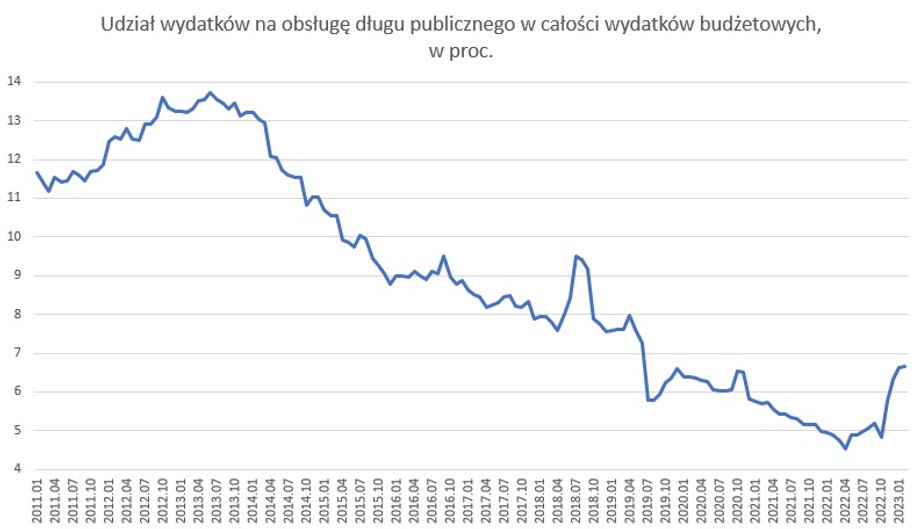 Udział wydatków na obsługę długu w całości wydatków budżetowych w Polsce